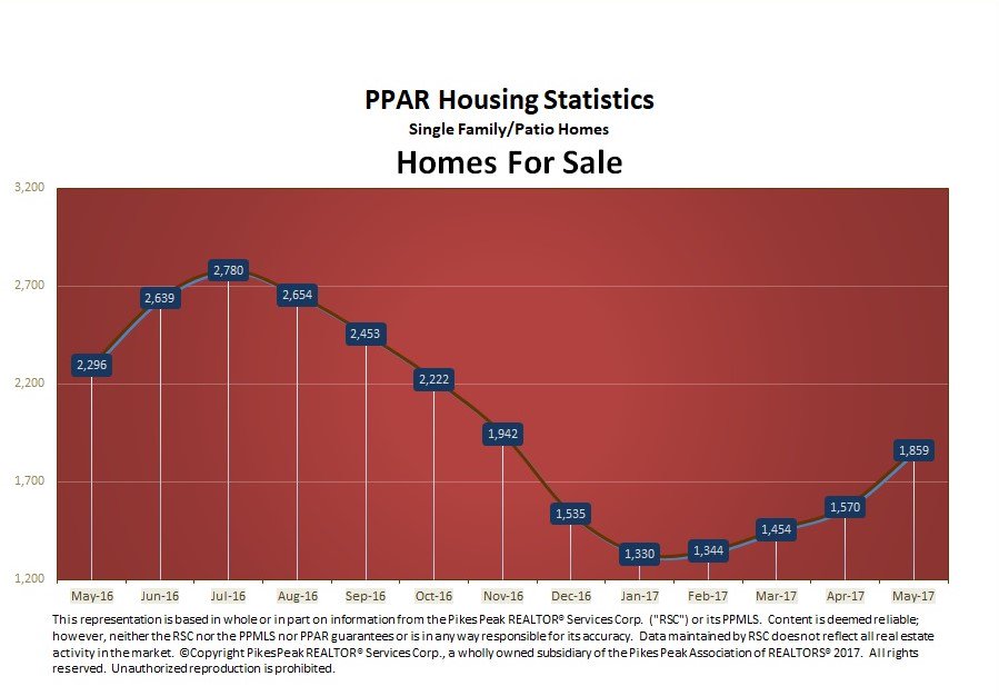 PPARMembers's tweet photo. There has been a steady increase in the number of homes available for sale over the past 5 months. #PPARRSC #PPARVoiceforRealEstate https://t.co/e6y2g51ygr