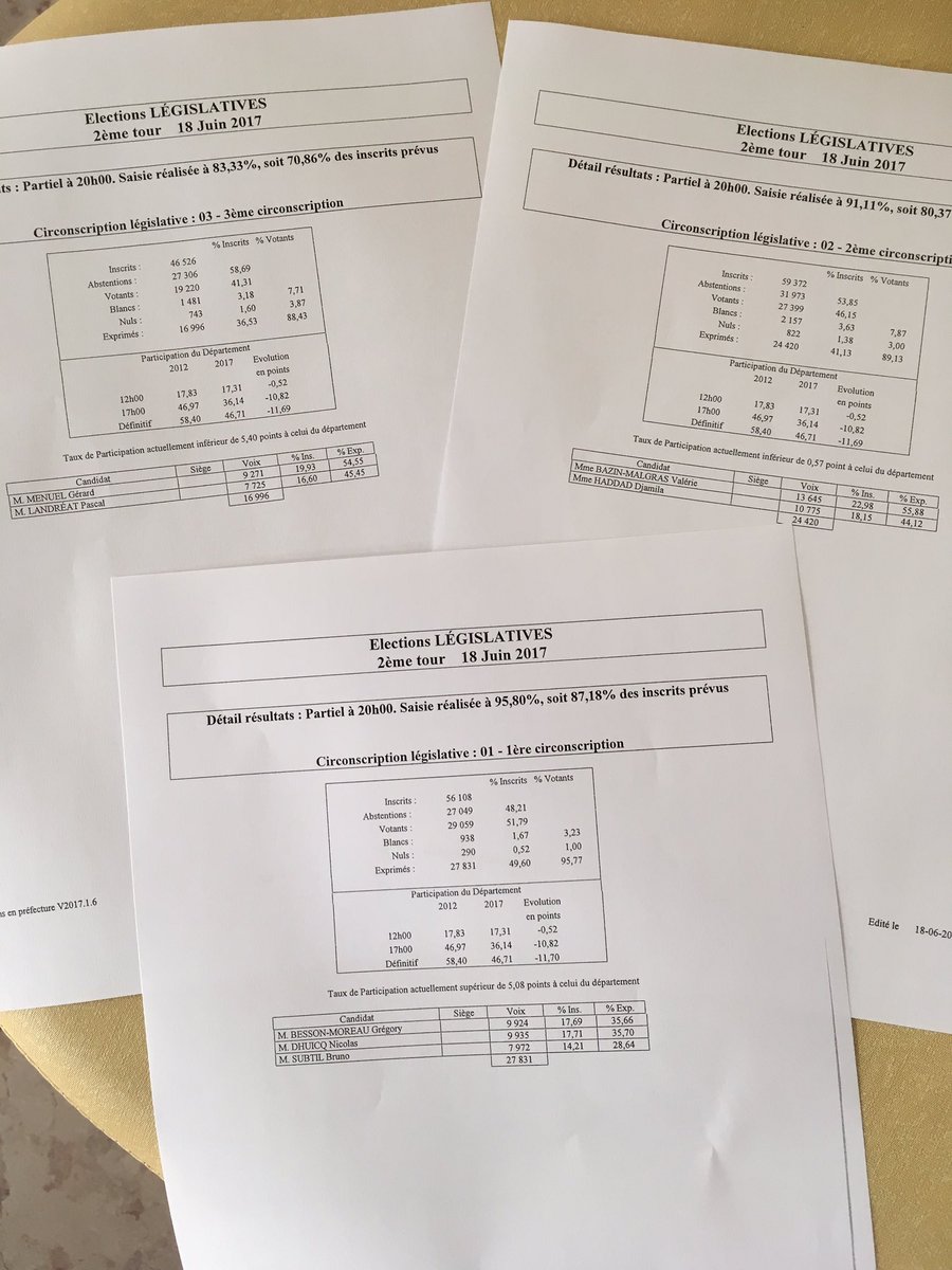 lesteclair's tweet photo. #legislatives2017 Les resultats partiel viennent de tomber #Dhuicq #BazinMalgras et #Menuel #LR en tête https://t.co/MrSTxoFVMj