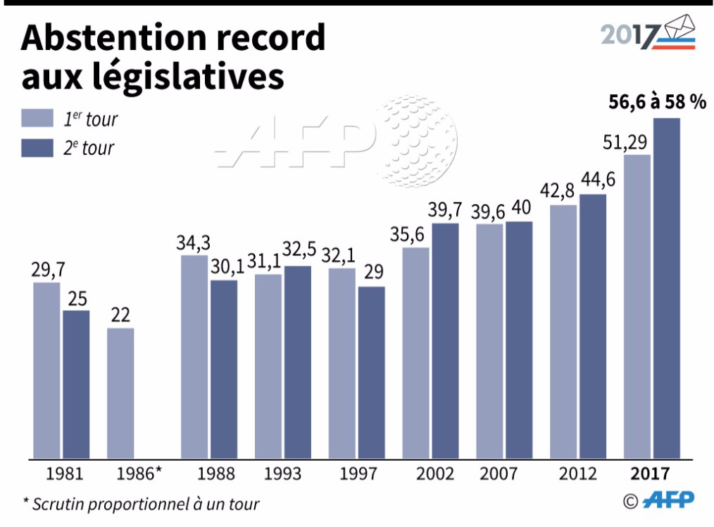 afpfr's tweet photo. Comparaison des taux d'abstention aux législatives depuis 1981 #AFP https://t.co/REUojJzvC8