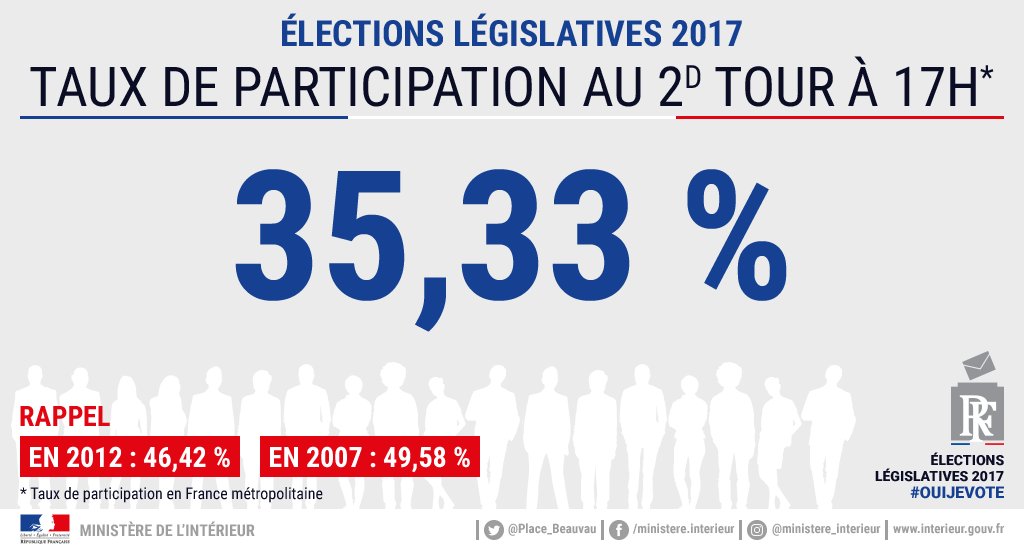 Interieur_Gouv's tweet photo. #Législatives2017 35,33 % : taux de participation à 17h pour le 2d tour en 🇫🇷 métropolitaine (46,42 % en 2012 et 49,58 % en 2007) https://t.co/kXju0ayvmR