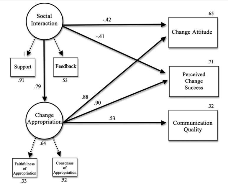 DrAwesomeAustin's tweet photo. 9.#EHRs #changeintechnology Structure potential different from actual use #AST #ICT Hypothesis supported by survey #DrKOCT https://t.co/qScsn18QQG