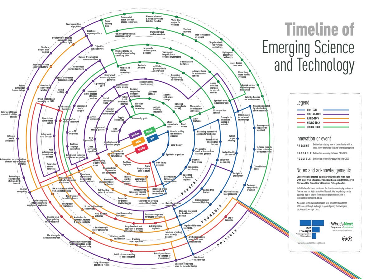 Interesting Timeline of Emerging Science &amp; Technology [by <a href="/ICTechForesight/">Imperial Tech Foresight</a>]
Botmetric.com
#AWS #Cloud #Technology #defstar5