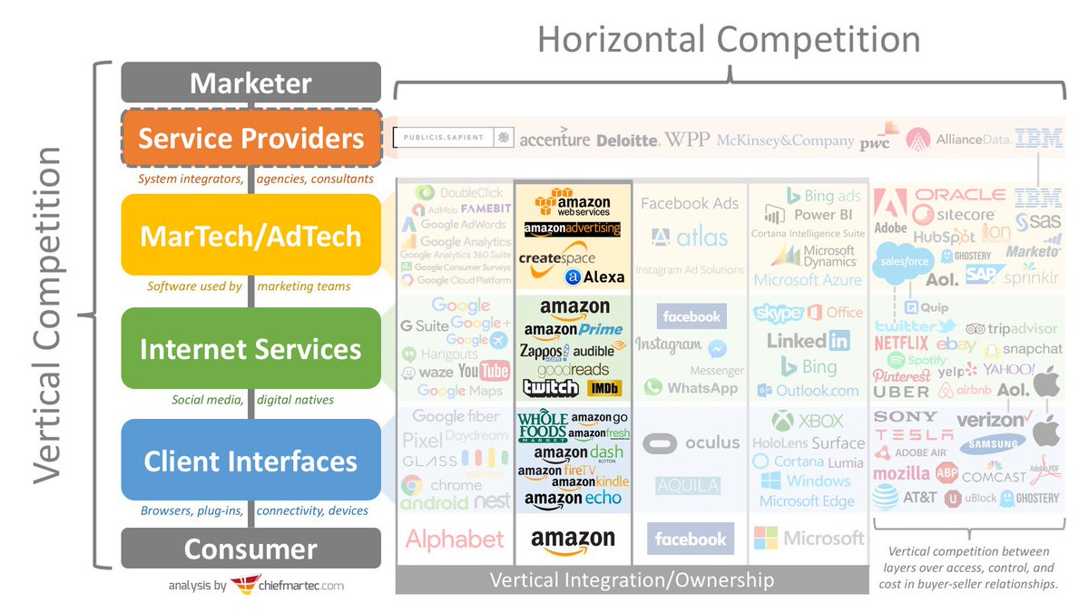 Scott Brinker On Twitter Pop Quiz What Do Amazon Alexa And