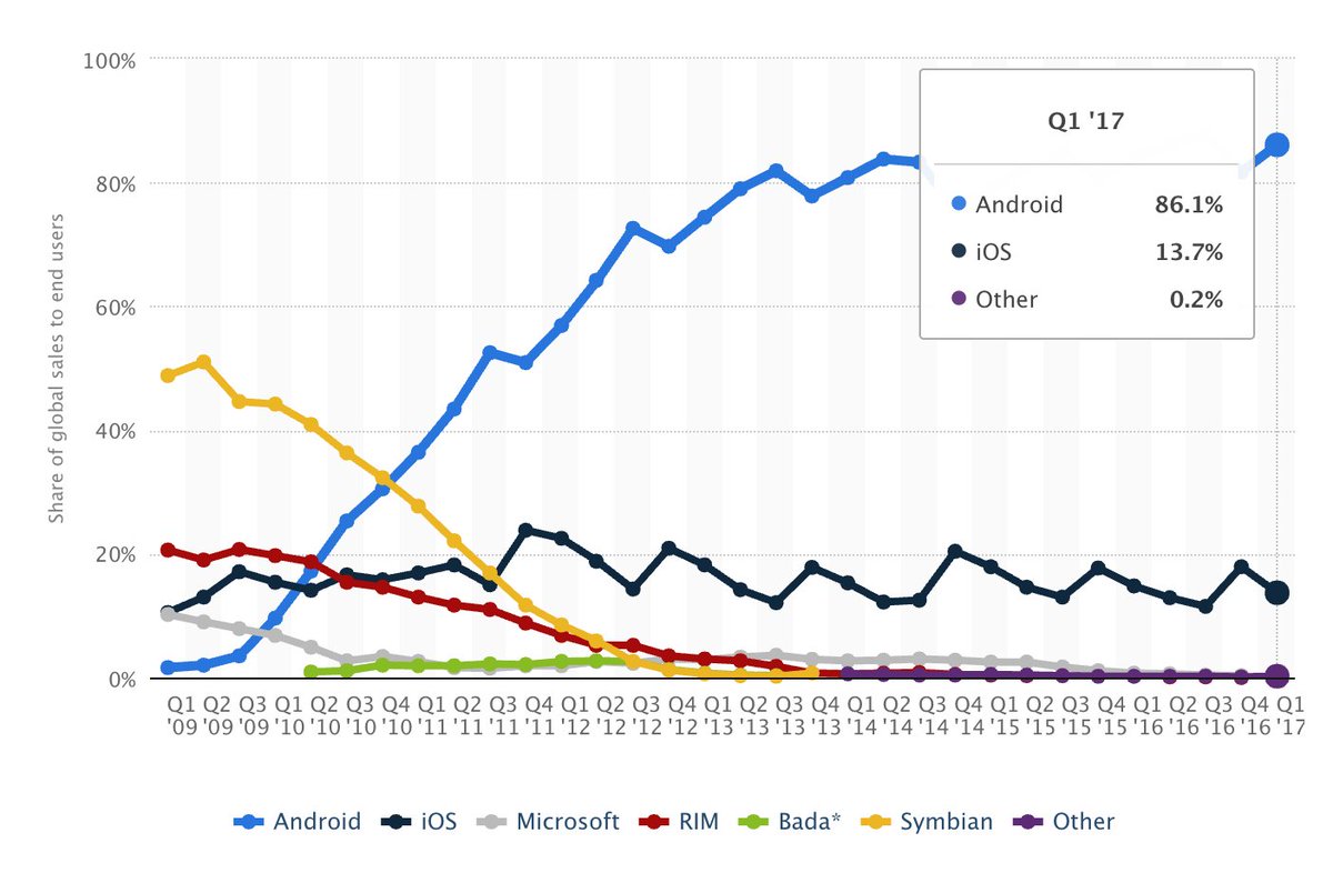 MobAppCreator's tweet image. Global market share held by the leading smartphone operating systems in sales to end users from 1st quarter 2009 to 1st quarter 2017