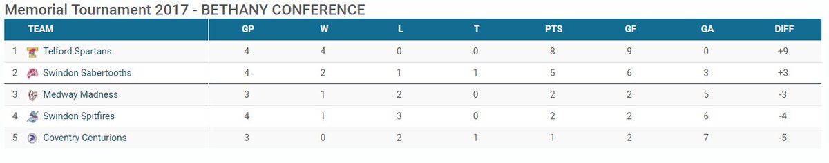 FINAL SCORE:  <a href="/sabertoothsIHC/">Swindon Sabertooths</a> 2-0 @SpitfiresIhc