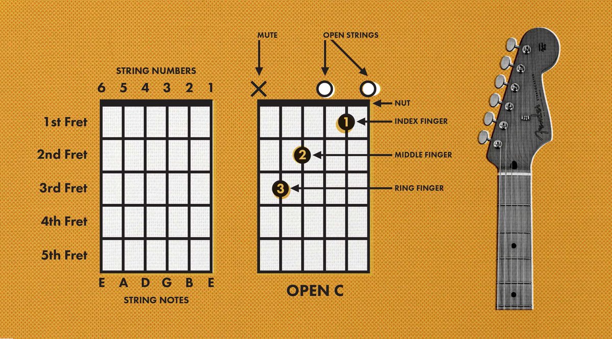Fender's tweet photo. Chords are fundamental to any guitarist. Here's how to understand the lines, dots and numbers in a chord chart. https://t.co/vPwmdWJpvn https://t.co/uDdkqkte0u