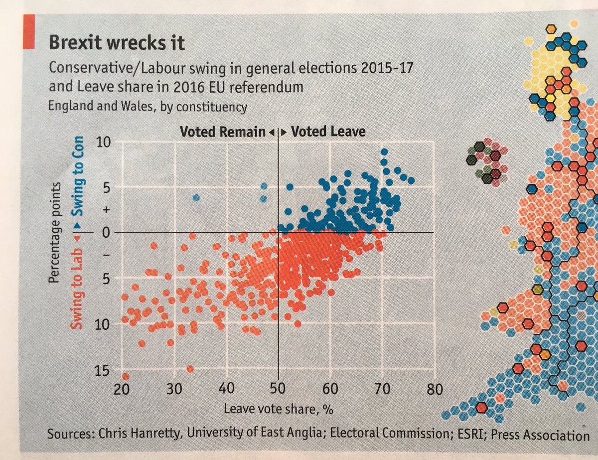 Scientists4EU's tweet image. Stunning analysis in The Economist. The greater the 2016 Remain vote, the bigger the swing to Labour.

Helluva correlation. #TacticalVote