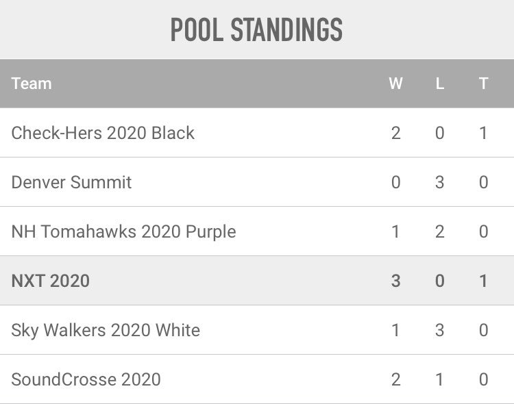 NXTLCGIRLS's tweet photo. Congratulations to NXT 2020's for finishing 3-0 at their first @IWLCA_Tourneys Couldn't be more proud of this team.  #NXT2020 #thatvoltlife https://t.co/pAy5PKmT7h