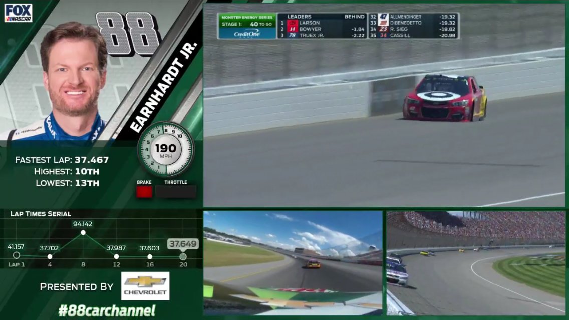 NASCARONFOX's tweet photo. Pit stops are coming up at @MISpeedway!

Ride with @DaleJr and the #88CarChannel LIVE via #FOXSportsGO» https://t.co/SSHxLeSBby https://t.co/pSbqLPawCG