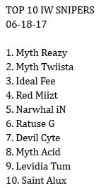 SnipersRank's tweet photo. Snipers Rank

Top 10 IW players at the moment.

#SnipersRank https://t.co/3a1sAUUtcZ