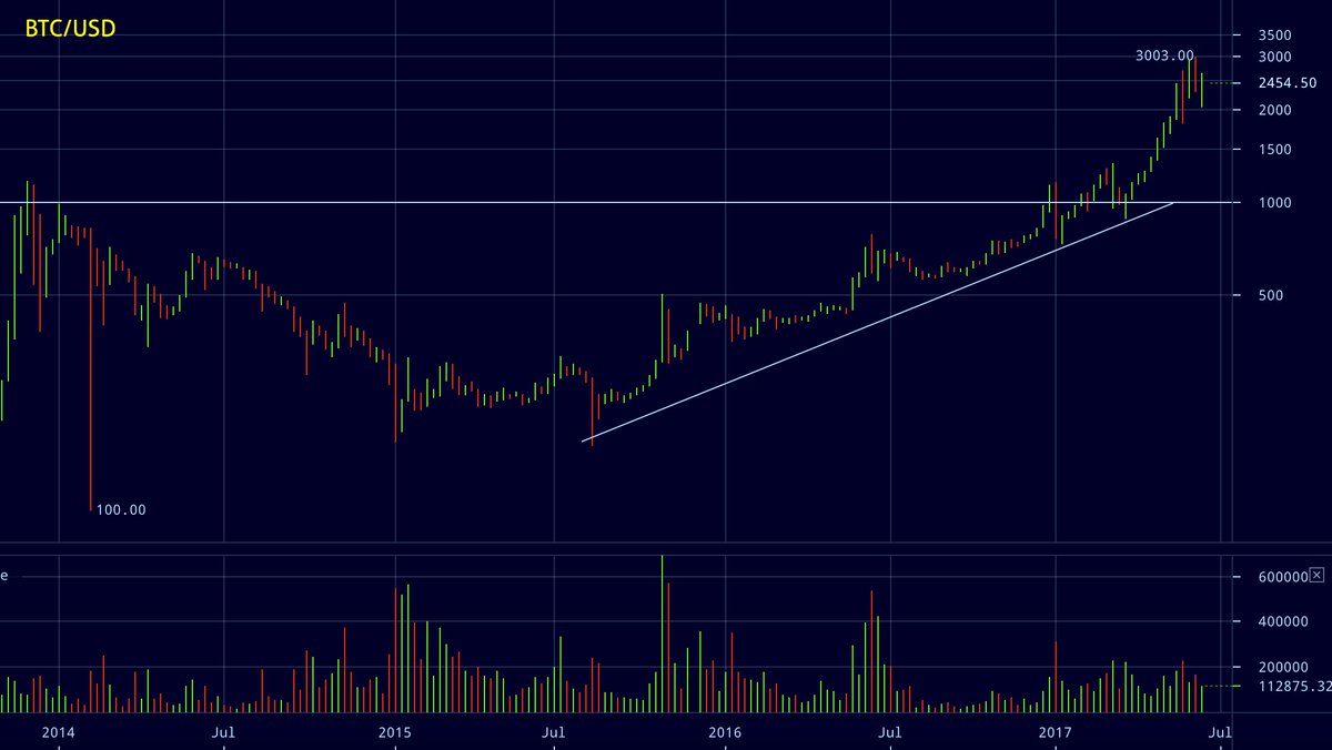 TuurDemeester's tweet image. Bitcoin could drop to $1,000 and still not be in a bear market.