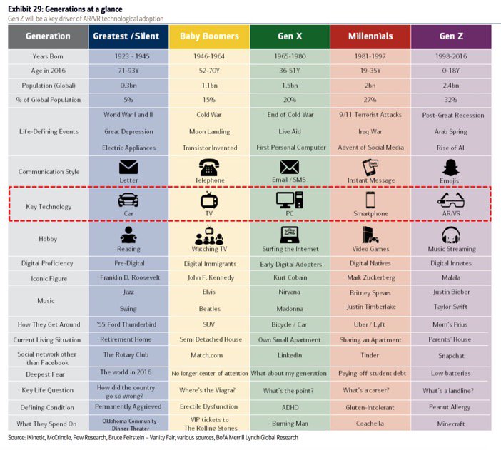 JimMarous's tweet image. [Infographic]
Amazing View of Generations

bit.ly/2sdzsRz 

#GenY #GenZ #tech #innovation #CMO @ipfconline1 @dez_blanchfield