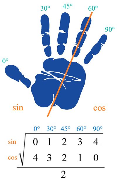 Popped up in my Pinterest feed. I like this a lot, easy way to remember trig functions in first quadrant.