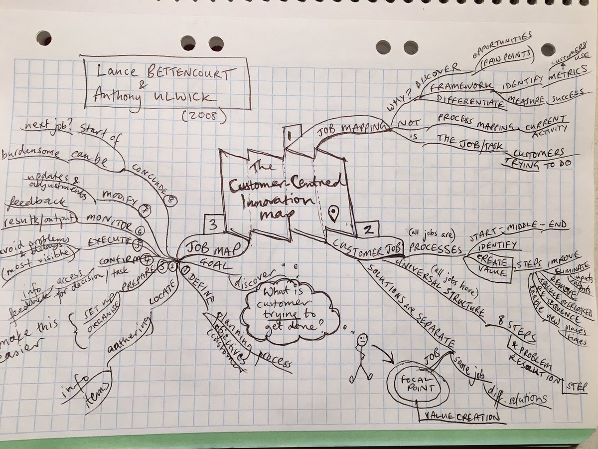 LucyBlakemore's tweet photo. My quick #mindmap of @HarvardBiz article on Customer-Centred #Innovation: https://t.co/pjRVT59fd8 #jobmapping https://t.co/A1ipUdg9E8