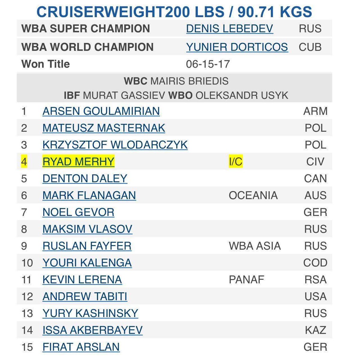 ryadmerhy's tweet photo. The World will be soon in my hand! #teammerhy #wba #ranking #adidas #cruiserweight 🔜🌐👊 https://t.co/e0vQbY5SQs