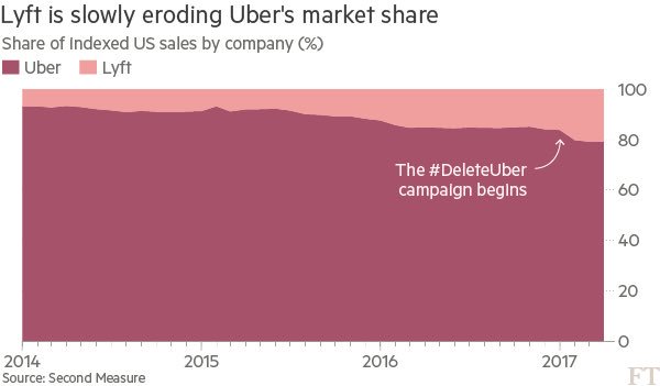 Uber&rsquo;s US market share dropped from 84% at the beginning of this year to 77% at the end of May, @lesliehook