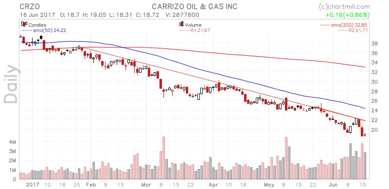 ChartMill's tweet image. $CRZO getting a lot of social media attention stockcharts.chartmill.com/u/HklT-haNXZ #wp_Dev #platform