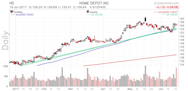 ChartMill's tweet image. $HD getting a lot of social media attention stockcharts.chartmill.com/u/rJIpZnpNX- #wp_Dev #altcoins