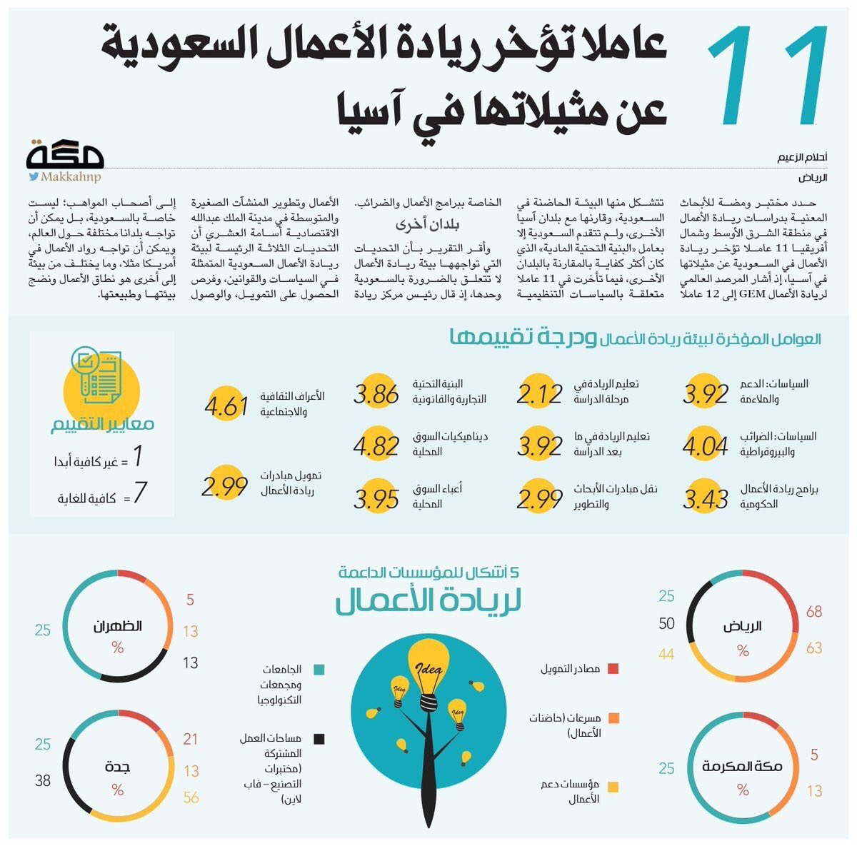 11 عاملا تؤخر #ريادة_الأعمال في #السعودية