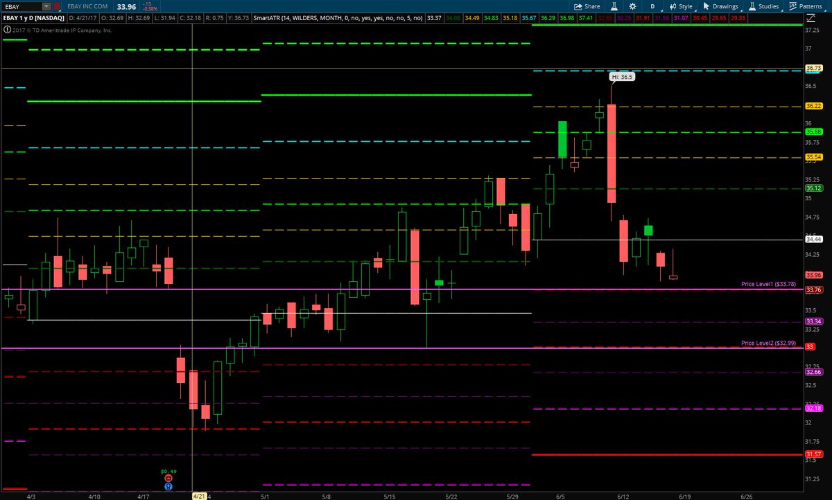 TradingSmart1's tweet image. $EBAY needs to hold 33.78 if not looks next test 32.99 which is also monthly atr target level.
