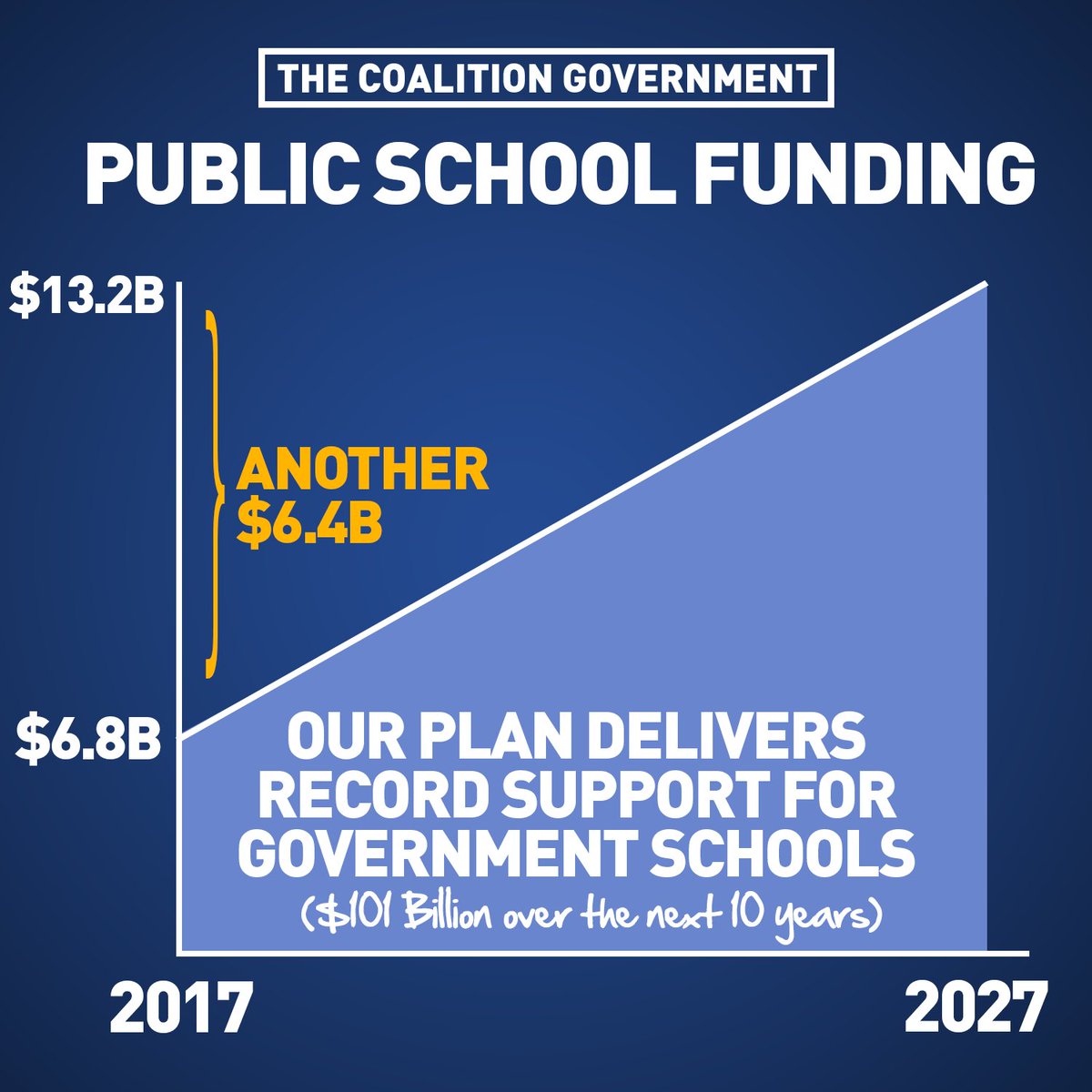 KenWyattAM's tweet image. #Fair, #Needsbased #Funding for Australian students. Find out more: education.gov.au/qualityschools