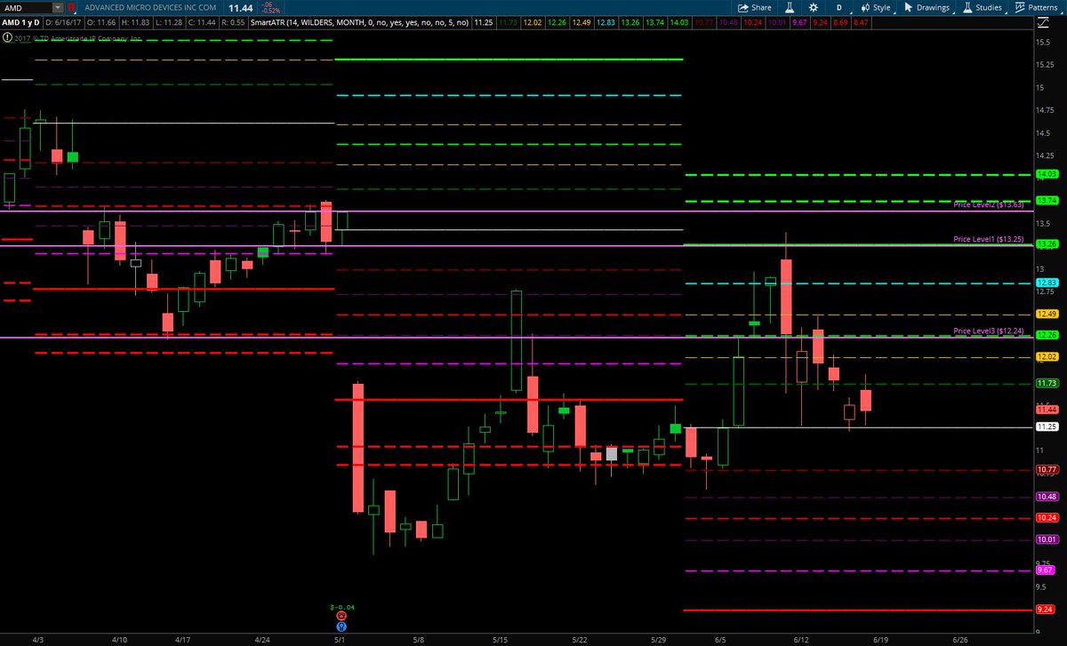 TradingSmart1's tweet image. $AMD needs to hold 11.25 if not next support 10.77 &amp;amp; if 11.25 look for test to 12.