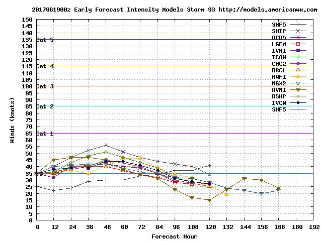RaleighWx's tweet image. Most guidance shows #Invest93 getting to moderate tropical storm strength.