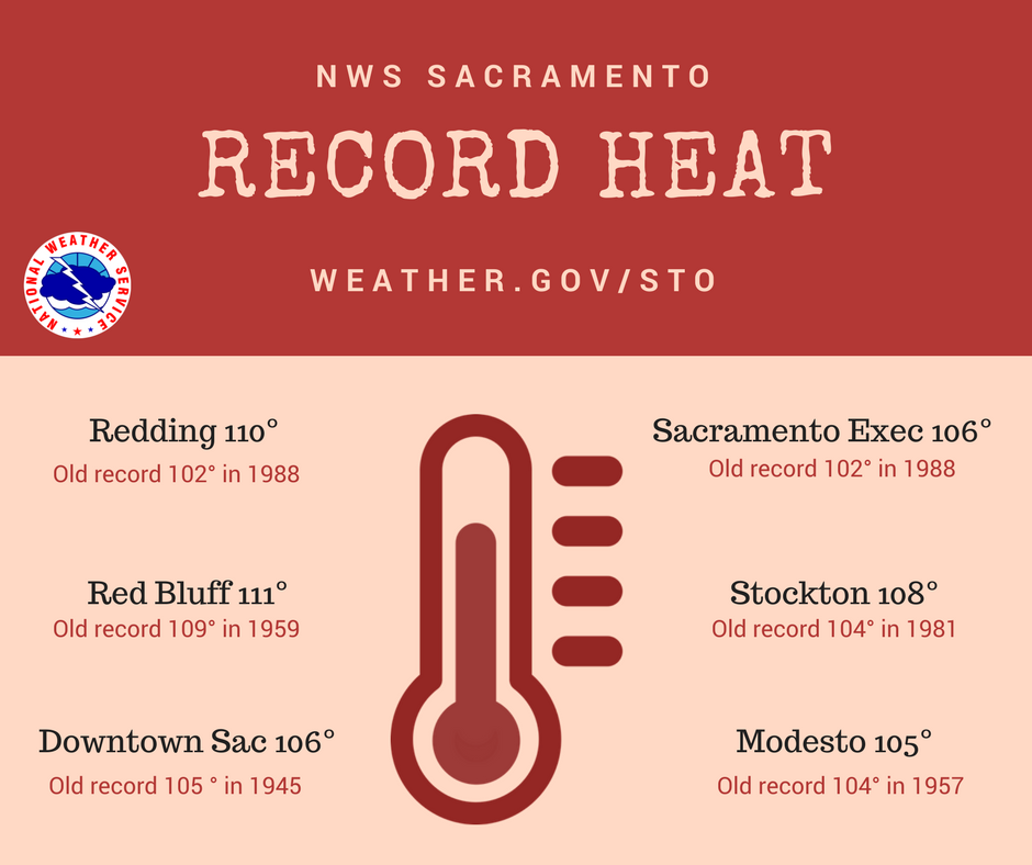 NWSSacramento's tweet photo. Record breaking heat today across NorCal! Red Bluff bakes with 111° 😲 #cawx #caheat https://t.co/cLoGm3OCdx