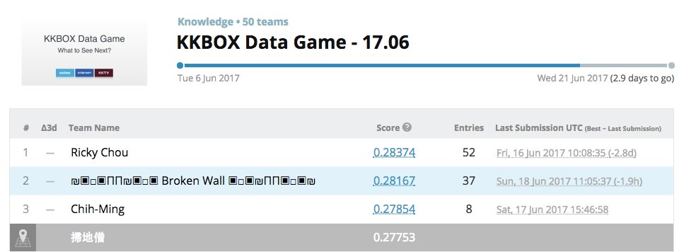 drakeguan's tweet photo. 過去的一週,每天早上、中午、睡前,籌備會都會有人上 KKBOX Data Game 17.06,看看戰況。就在這個週末,有三隊超越`掃地僧`了! #kkboxdatagame #kkstream #kktv https://t.co/1NOwNNcfG5 https://t.co/JMvA4vWxJT