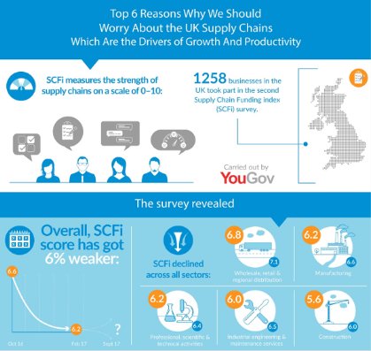 SCFindex's tweet image. #YouGov are the first to publish data around the efficiency of #supplychains and the results are worrying: urica.com/blog/scfi-repo…