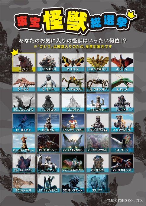 ゴジラ映画に登場した 東宝怪獣総選挙 結果発表 1位はモスラ へんそく