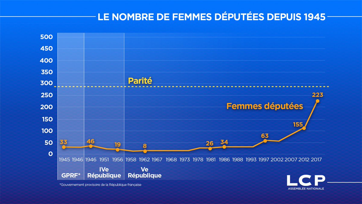 LCP's tweet photo. #Legislatives2017 Un record de femmes élues à l'Assemblée : 223 >> https://t.co/mbPqhvPvnz #DirectAN #Infographie https://t.co/40MBpyPFgO