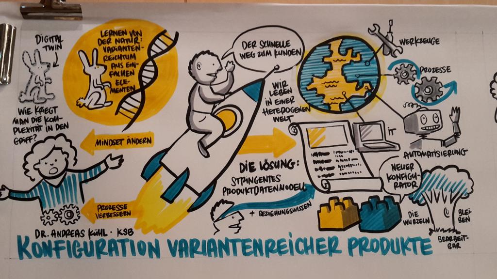 playability's tweet image. Konfiguration variantenreicher Produkte #SmartVariant #graphicrecording