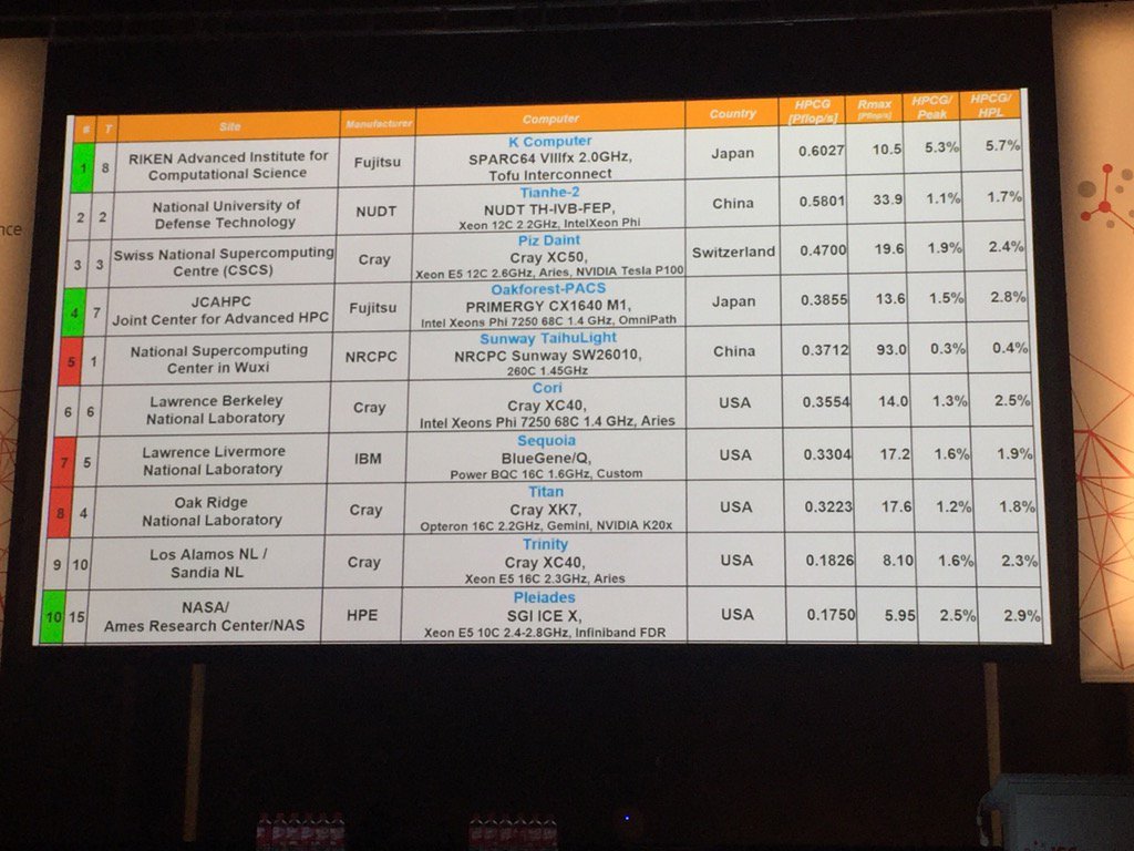 jonathan_beard's tweet photo. Latest #hpcg numbers out @ISChpc, no surprise K on top #dataMovementDominates and good mem sys design critical https://t.co/8B1xJApngc