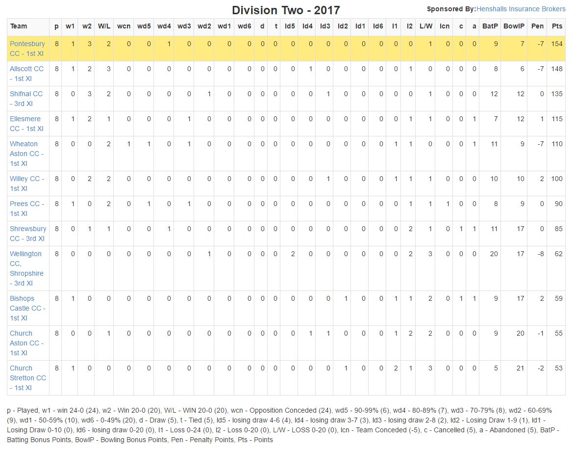 Shropshireccleague On Twitter Week 8 Tables Henshalls Sccl