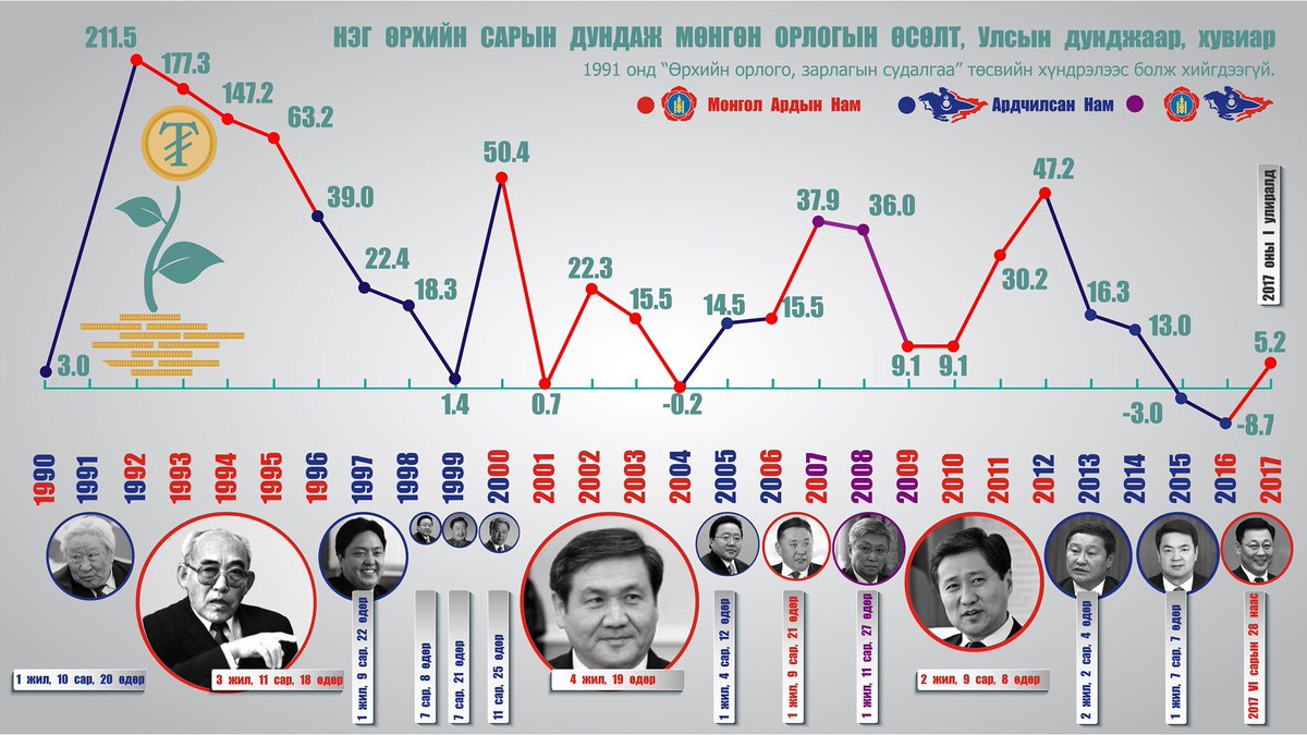 Эдийн засгийн өсөлт иргэдийн амьдралд хэрхэн, яаж, хэзээ нөлөөлдөг вэ? 
Сүүлийн 27 жилийн Өрхийн мөнгөн орлогын өсөлт, бууралтын хувийг үзье