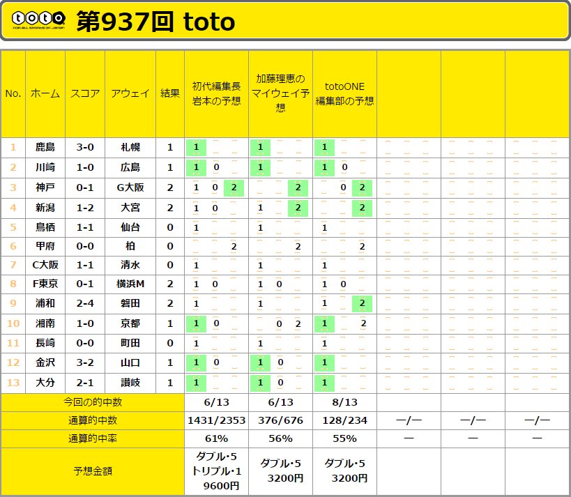 当せん情報 Totoone編集部がmini Toto A組とtotogoal3で当せん 加藤理恵さんもmini Toto A組で見事1等的中 予想陣のくじ実績はこちら Totoone トトワン編集部 Scoopnest