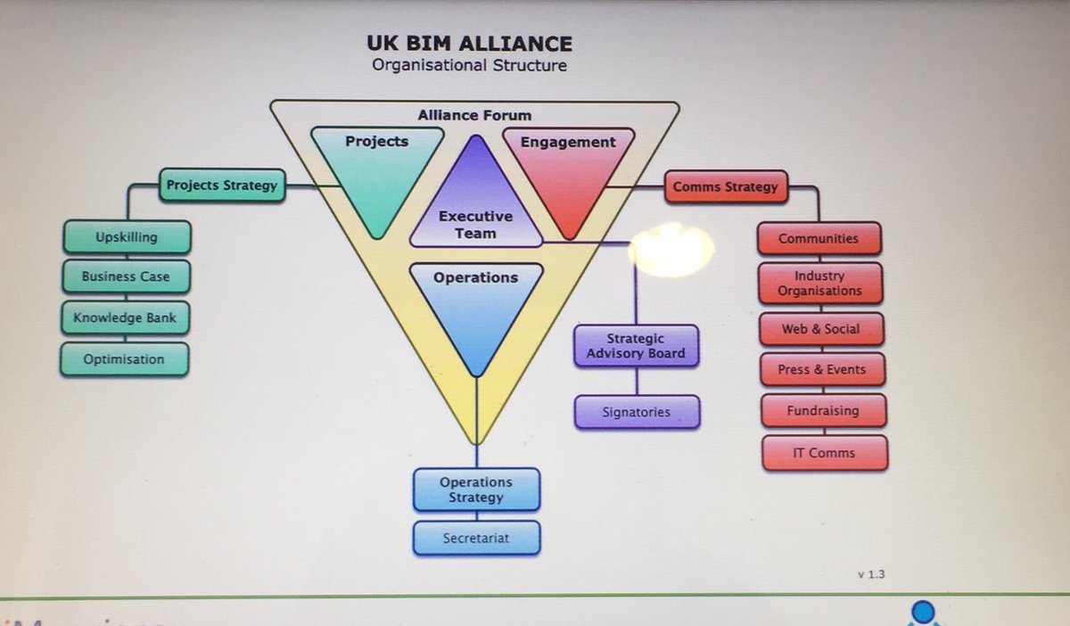 This is our organisational structure- huge thanks to <a href="/SuButcher/">Su Butcher 💚</a> <a href="/pambhandal/">Pam Bhandal</a> for creating this #AllianceForum