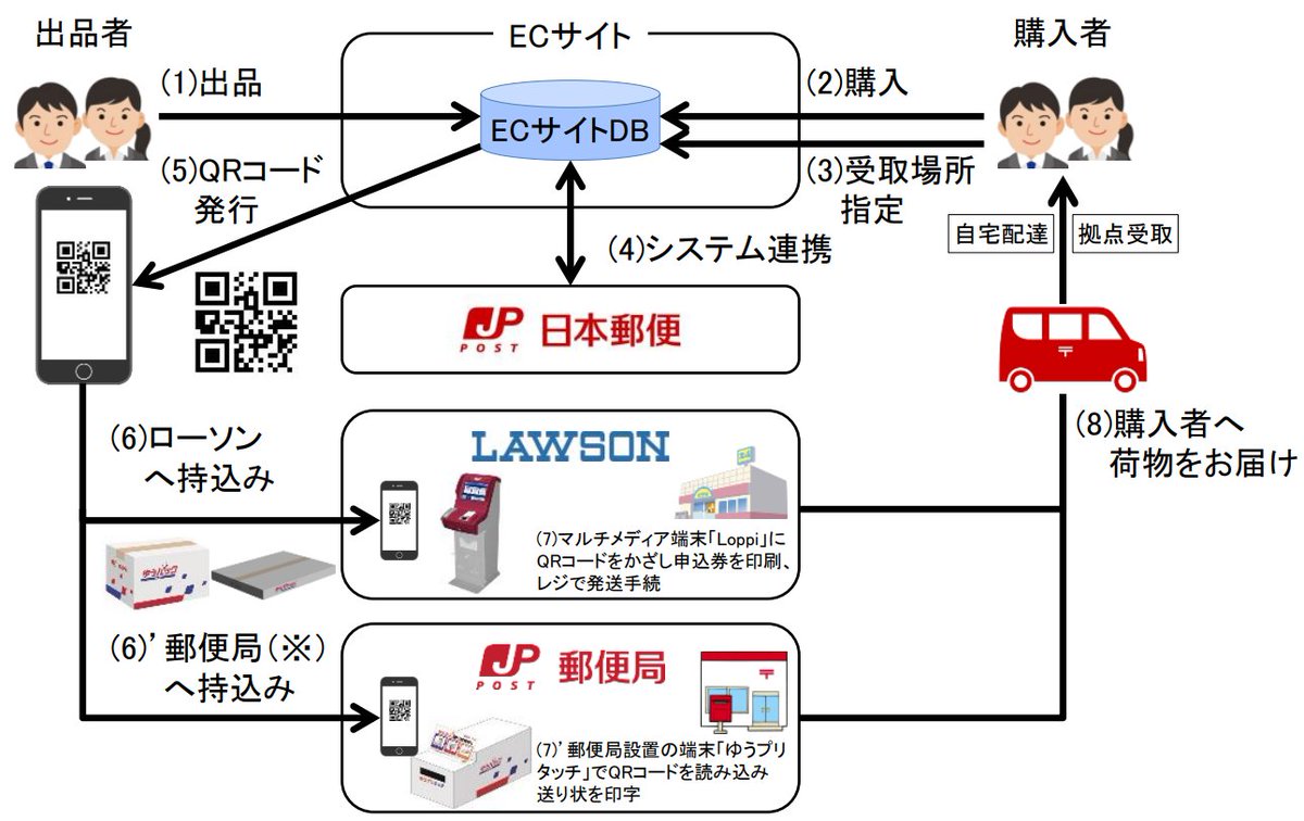 Internet Watch 人気記事 日本郵便 フリマ オークション向け E発送サービス 開始 フリル メルカリ モバオク ヤフオク ラクマで利用可能 T Co E0o05aik5p