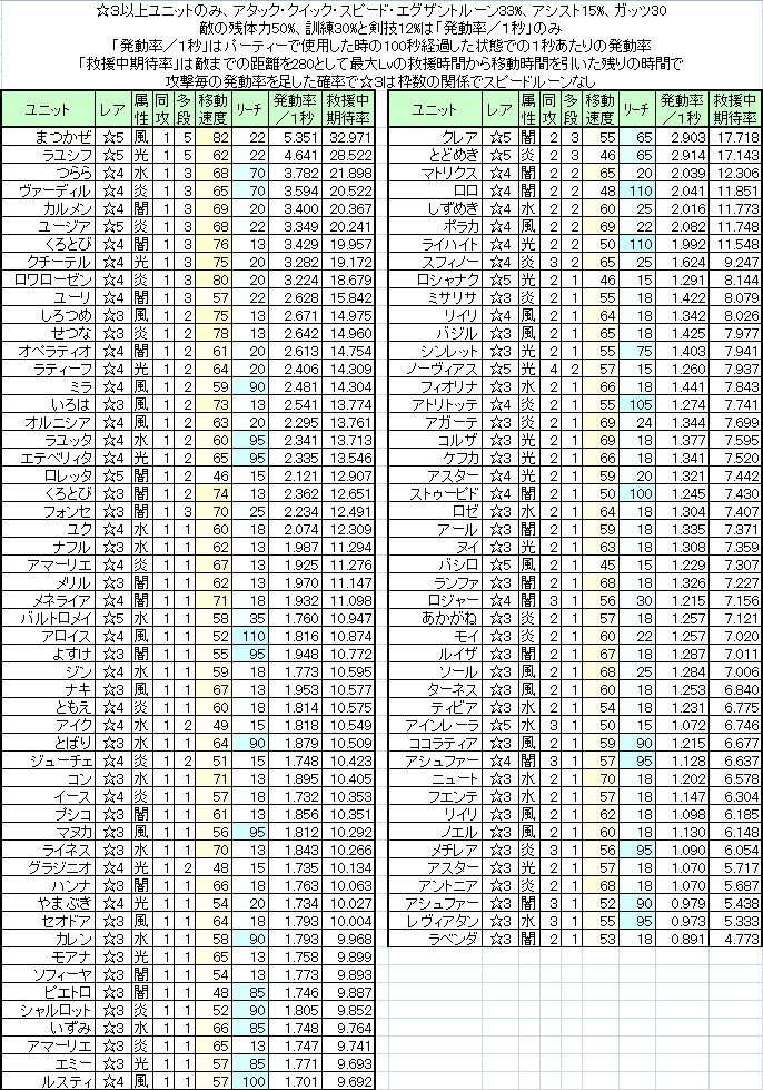 羽間 救援グループが実装されたので エグザントルーンの救援中の期待率と パーティー使用時での1秒あたり発動率を Cestaさんの計算式で比較してみました 同じ位の発動率でも移動速度 移動距離や スピードルーンで期待値が上がりますね