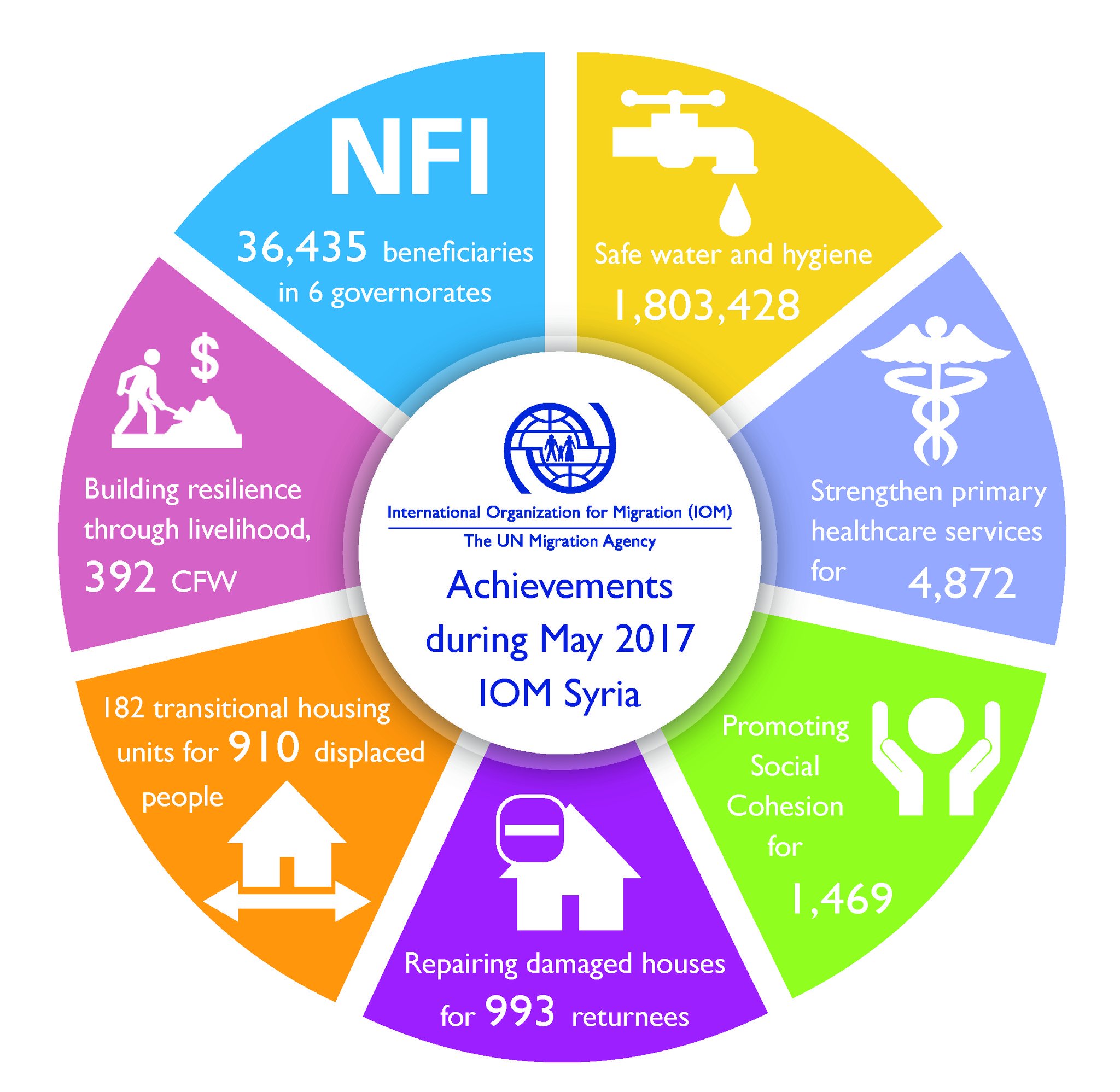 IOM Syria on Twitter: "Humanitarian response n Syria ...