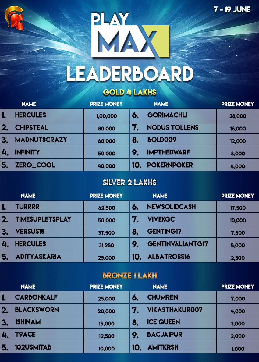 Spartan_Poker's tweet image. Here are the winners of the incredible #PlayMax leaderboard challenge. At #TheSpartanPoker when you play more, you win more!
