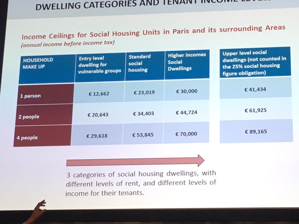 JohnvanNimwegen's tweet photo. Social Housing festival. Als ik het goed begrijp, is inkomensgrens voor sociale huisvesting in Frankrijk €70.000,-. Excuse my French. https://t.co/1lFdWNHXfi