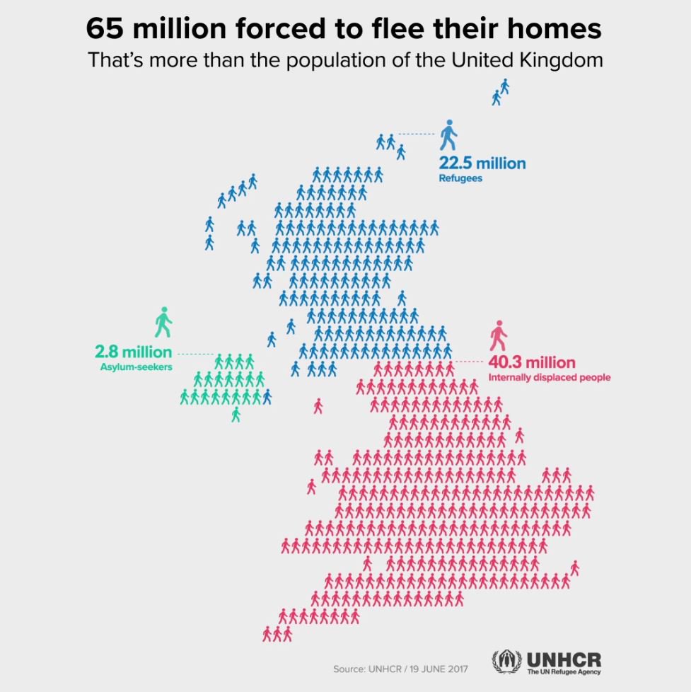65.6m people have been forced to flee their homes - more than the popn. of the UK. Read our Global Trends here trib.al/hcNChe1