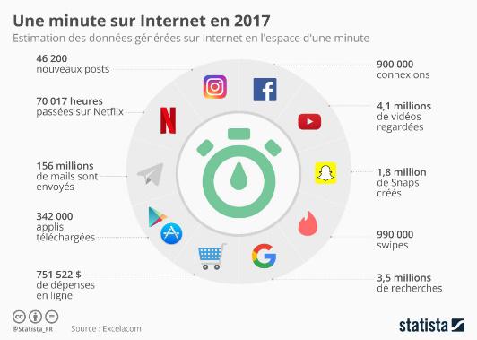 classcode_fr's tweet photo. Pas important ce que l'on fait sur #Internet ? 🤔 En 1 minute, voilà la quantité de données échangées https://t.co/W0GF1Uitae @StatistaCharts https://t.co/N59MPdzRkv