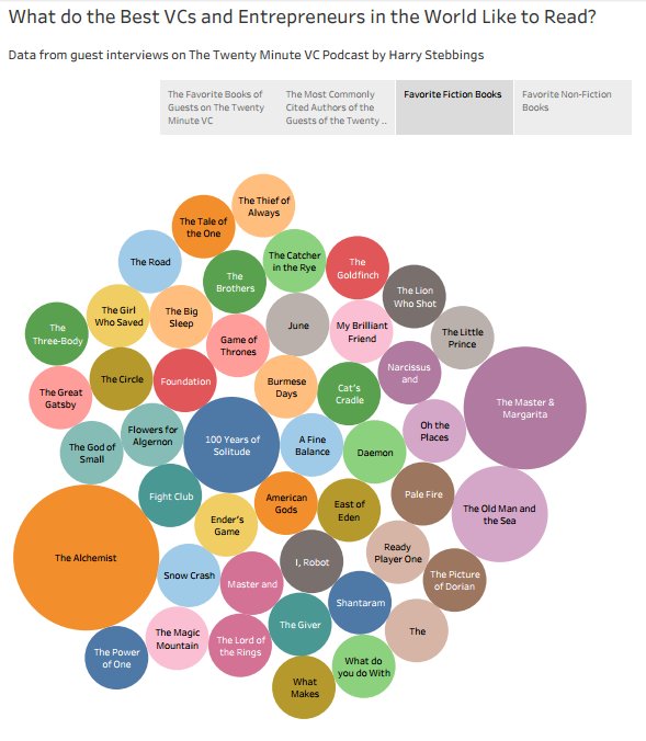 wef's tweet photo. 10 books that inspired the world's top start-up investors https://t.co/GkvKOjDzhj https://t.co/wTmXJUwPiA