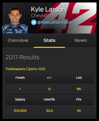 FOXFantasyAuto's tweet photo. Official @MISpeedway #FireKeeepersCasino400 Race Results:

https://t.co/NPqRuPShtI

#NASCAR #FantasyNASCAR https://t.co/cBYCFjBgoA