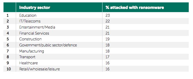 barklyprotects's tweet photo. 15% or more of businesses in the top 10 industry sectors have been attacked with #ransomware https://t.co/nGHsSn30Cg #securitystats https://t.co/2f4pPdAXOg