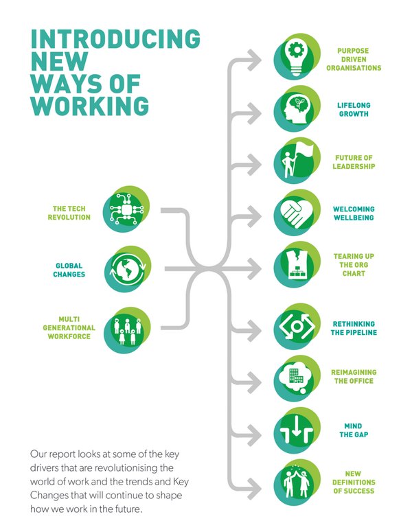 jgiannantonio's tweet image. 5 things you need to know about the future of work buff.ly/1CM0M6A   #startups #workplace