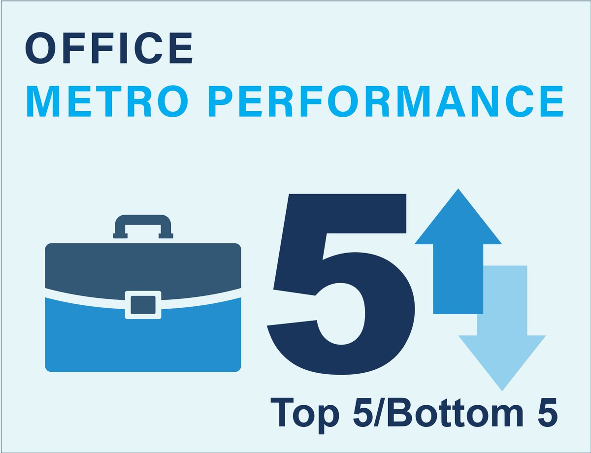 MA_CRESolutions's tweet photo. Reis ranks the top & bottom #CREmarkets in the #officesector, with a Year-Over-Year comparison. https://t.co/kMm4MlYqUy #CRE #CRETrends https://t.co/VGoIbhnCVr